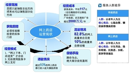 新規(guī)落地，電商醫(yī)藥如何合規(guī)闖關(guān)？